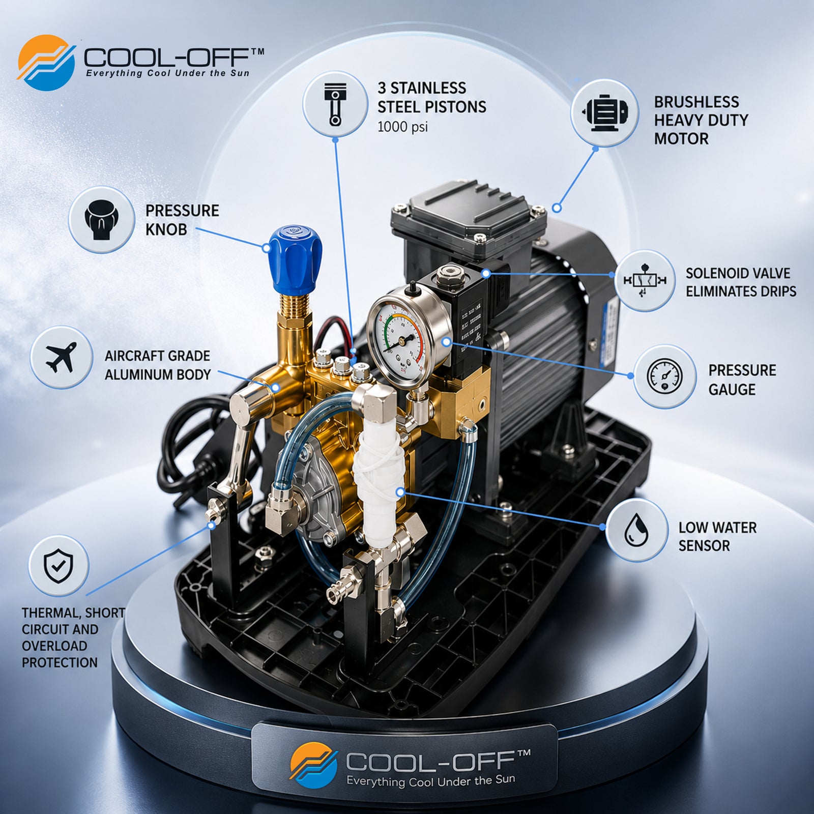 A Cool-Off branded pump product shown on a glossy black display base with multiple callout labels pointing to features such as stainless steel pistons, a brushless heavy-duty motor, pressure knob, aluminum body, solenoid valve, pressure gauge, low water sensor, and thermal short circuit protection.