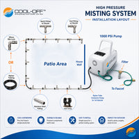 An installation layout diagram for a high pressure misting system, showing a white pump, hose, filter, stainless steel tubing, and fittings connected to a patio area and house wall, with labeled callouts and feature icons.